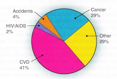 Heart Disease Chart